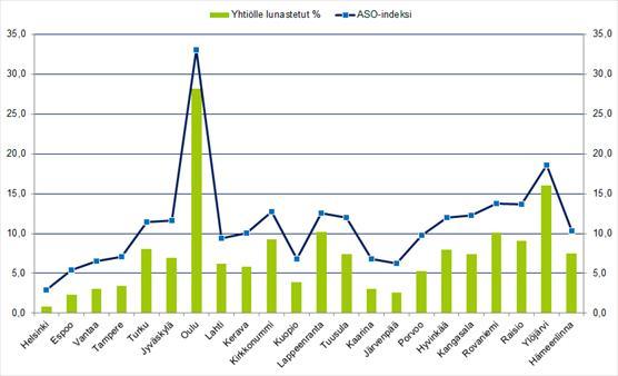 Kuva 4: Asumisoikeusasuntojen markkinatilanne kunnittain ASO-indeksillä tarkasteltuna (asuntomarkkinakatsaus 2/2014)